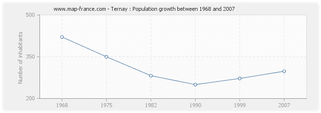 Population Ternay