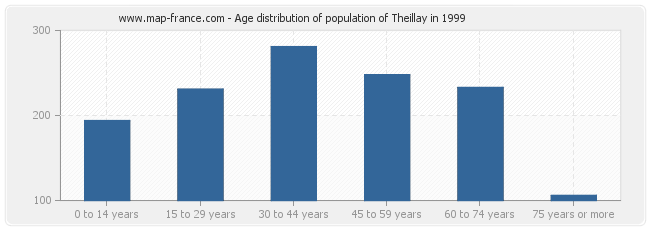 Age distribution of population of Theillay in 1999