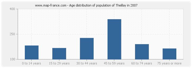 Age distribution of population of Theillay in 2007