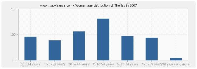 Women age distribution of Theillay in 2007