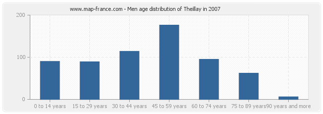Men age distribution of Theillay in 2007