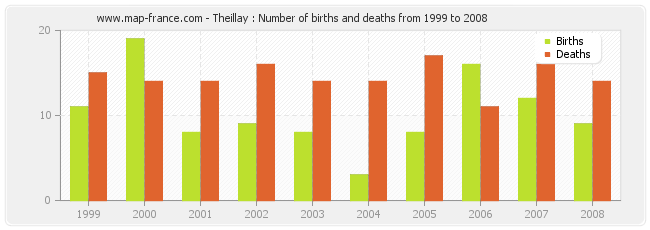 Theillay : Number of births and deaths from 1999 to 2008