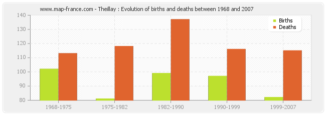 Theillay : Evolution of births and deaths between 1968 and 2007