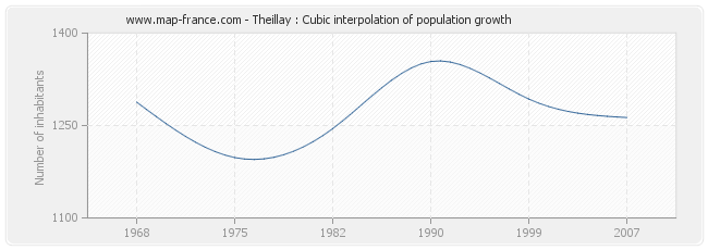 Theillay : Cubic interpolation of population growth