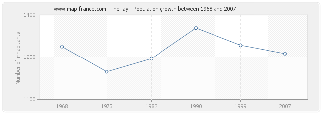 Population Theillay