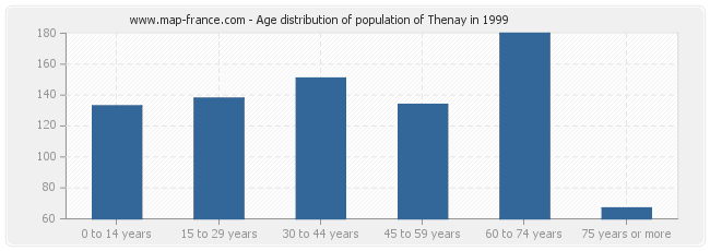 Age distribution of population of Thenay in 1999