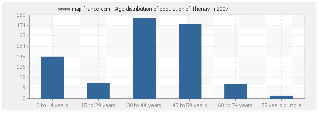 Age distribution of population of Thenay in 2007
