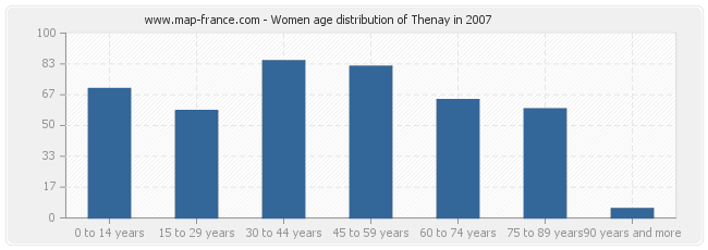 Women age distribution of Thenay in 2007