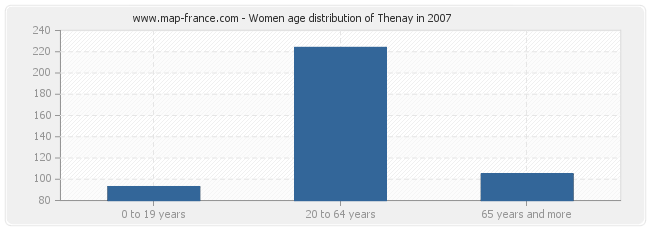 Women age distribution of Thenay in 2007
