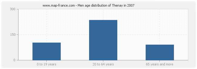 Men age distribution of Thenay in 2007