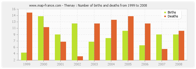Thenay : Number of births and deaths from 1999 to 2008