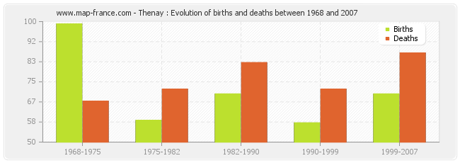 Thenay : Evolution of births and deaths between 1968 and 2007