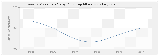 Thenay : Cubic interpolation of population growth