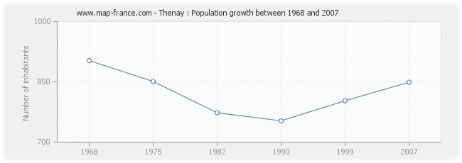 Population Thenay