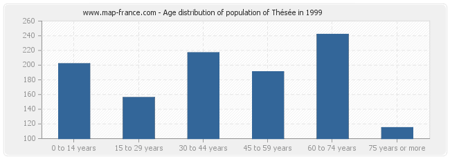 Age distribution of population of Thésée in 1999