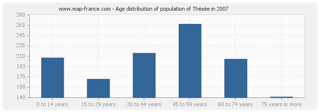 Age distribution of population of Thésée in 2007