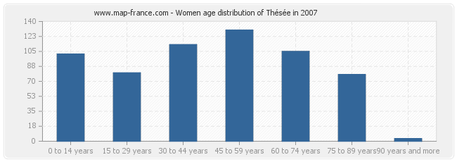 Women age distribution of Thésée in 2007