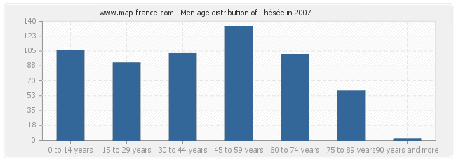 Men age distribution of Thésée in 2007