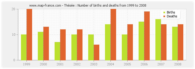 Thésée : Number of births and deaths from 1999 to 2008