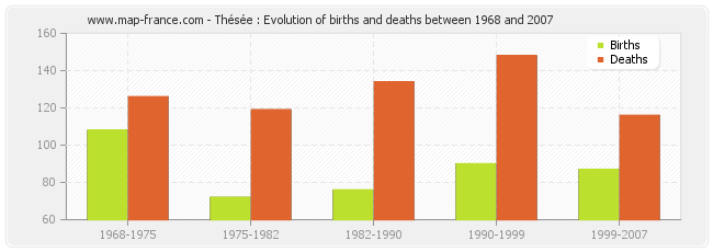 Thésée : Evolution of births and deaths between 1968 and 2007