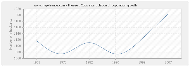 Thésée : Cubic interpolation of population growth