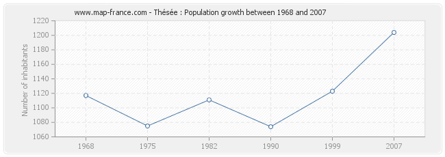 Population Thésée