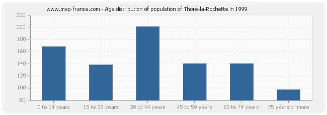Age distribution of population of Thoré-la-Rochette in 1999