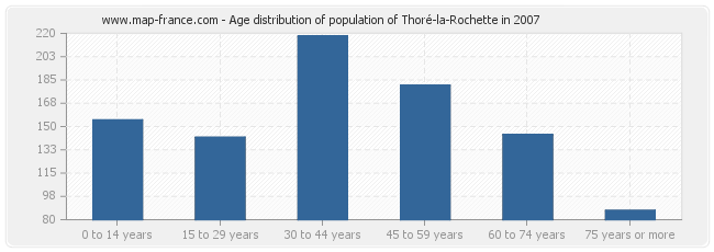 Age distribution of population of Thoré-la-Rochette in 2007