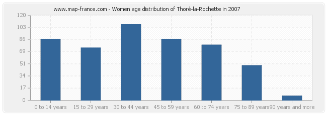 Women age distribution of Thoré-la-Rochette in 2007