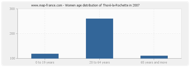Women age distribution of Thoré-la-Rochette in 2007