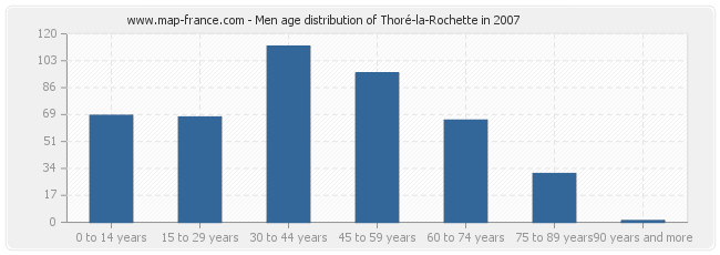 Men age distribution of Thoré-la-Rochette in 2007