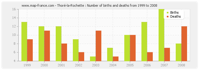 Thoré-la-Rochette : Number of births and deaths from 1999 to 2008