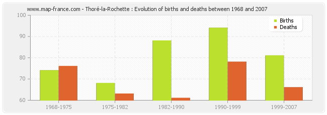 Thoré-la-Rochette : Evolution of births and deaths between 1968 and 2007