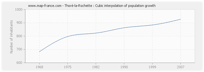 Thoré-la-Rochette : Cubic interpolation of population growth