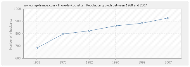 Population Thoré-la-Rochette