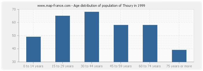 Age distribution of population of Thoury in 1999