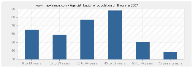 Age distribution of population of Thoury in 2007