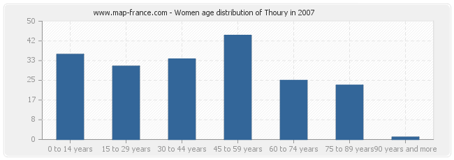 Women age distribution of Thoury in 2007