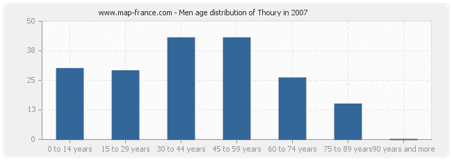 Men age distribution of Thoury in 2007