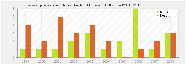 Thoury : Number of births and deaths from 1999 to 2008