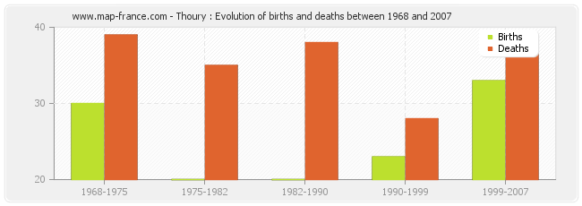 Thoury : Evolution of births and deaths between 1968 and 2007