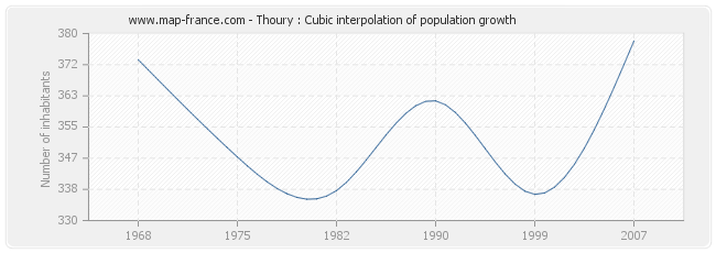 Thoury : Cubic interpolation of population growth