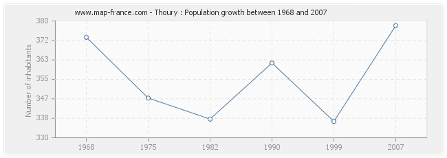 Population Thoury