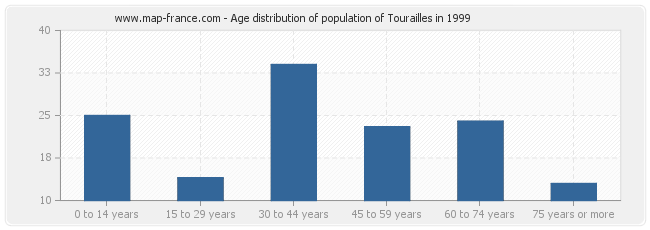 Age distribution of population of Tourailles in 1999