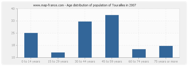 Age distribution of population of Tourailles in 2007