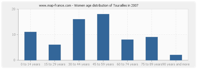Women age distribution of Tourailles in 2007