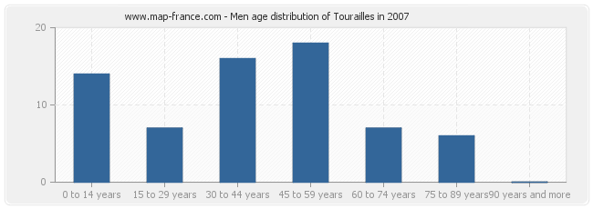 Men age distribution of Tourailles in 2007