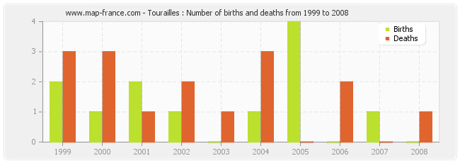 Tourailles : Number of births and deaths from 1999 to 2008
