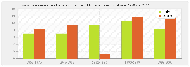 Tourailles : Evolution of births and deaths between 1968 and 2007