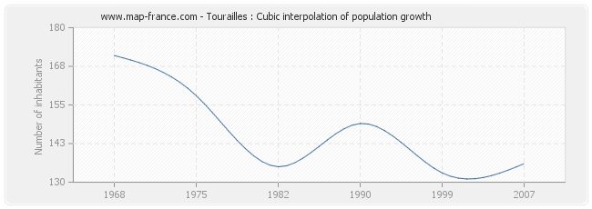 Tourailles : Cubic interpolation of population growth